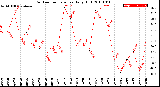 Milwaukee Weather Outdoor Temperature<br>Daily High