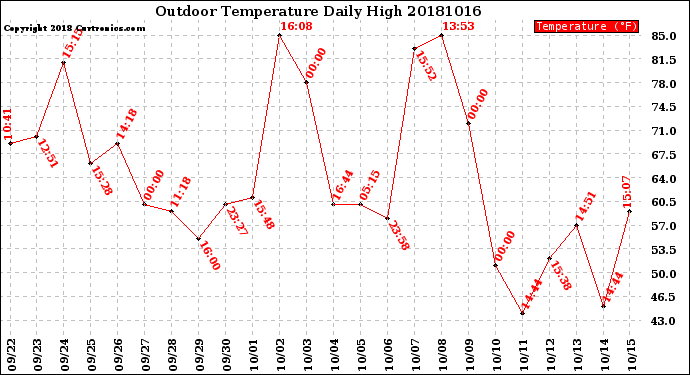 Milwaukee Weather Outdoor Temperature<br>Daily High