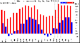 Milwaukee Weather Outdoor Temperature<br>Monthly High/Low