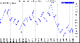 Milwaukee Weather Outdoor Temperature<br>Daily Low