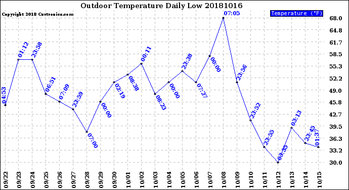 Milwaukee Weather Outdoor Temperature<br>Daily Low