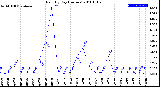 Milwaukee Weather Rain<br>By Day<br>(Inches)