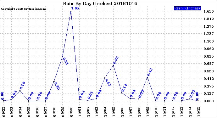 Milwaukee Weather Rain<br>By Day<br>(Inches)