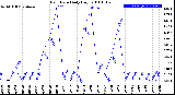 Milwaukee Weather Rain Rate<br>Daily High