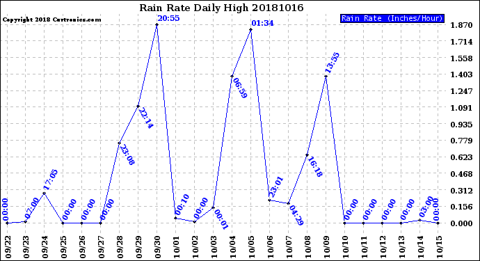 Milwaukee Weather Rain Rate<br>Daily High