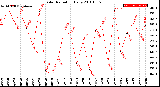 Milwaukee Weather Solar Radiation<br>Daily