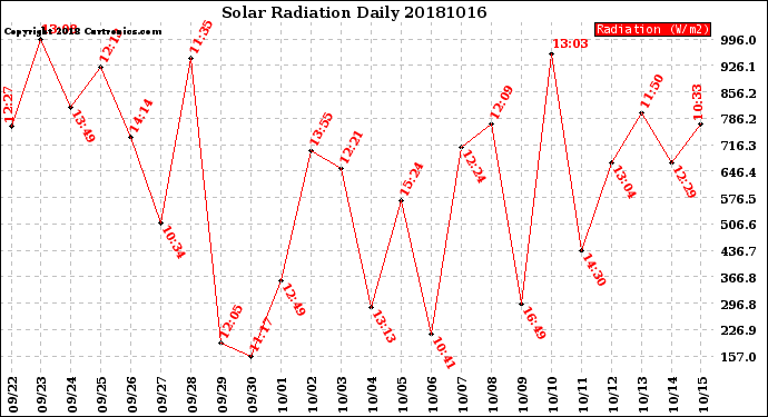 Milwaukee Weather Solar Radiation<br>Daily