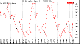 Milwaukee Weather THSW Index<br>Daily High