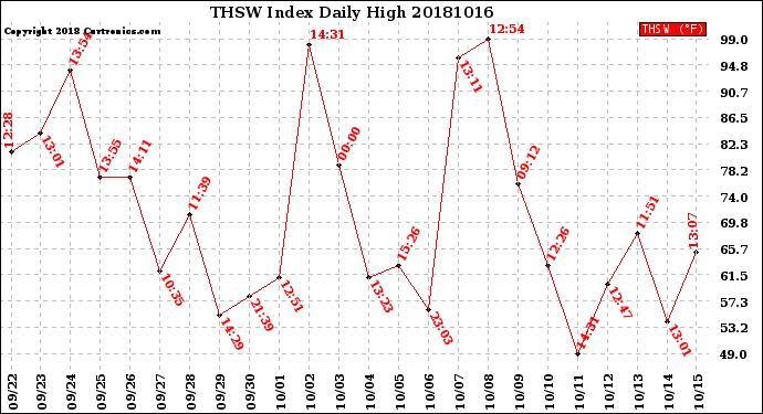 Milwaukee Weather THSW Index<br>Daily High