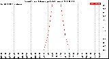 Milwaukee Weather Wind Speed<br>Average<br>(24 Hours)