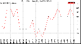 Milwaukee Weather Wind Direction<br>(By Day)