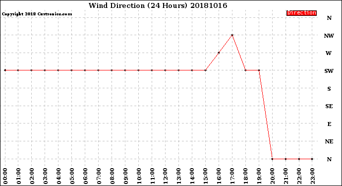 Milwaukee Weather Wind Direction<br>(24 Hours)