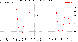 Milwaukee Weather Wind Direction<br>(By Month)