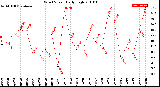 Milwaukee Weather Wind Speed<br>Daily High