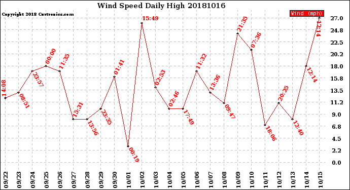 Milwaukee Weather Wind Speed<br>Daily High