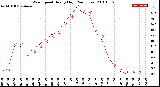 Milwaukee Weather Wind Speed<br>Hourly High<br>(24 Hours)