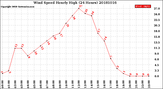 Milwaukee Weather Wind Speed<br>Hourly High<br>(24 Hours)