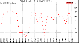 Milwaukee Weather Wind Direction<br>Daily High