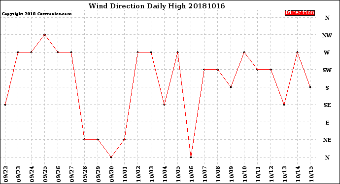 Milwaukee Weather Wind Direction<br>Daily High