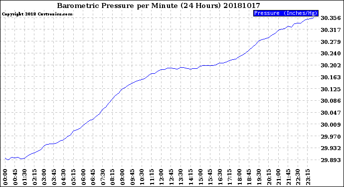 Milwaukee Weather Barometric Pressure<br>per Minute<br>(24 Hours)