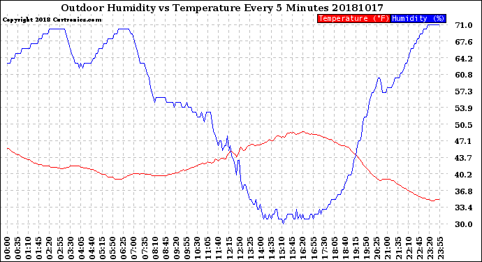 Milwaukee Weather Outdoor Humidity<br>vs Temperature<br>Every 5 Minutes