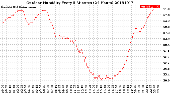 Milwaukee Weather Outdoor Humidity<br>Every 5 Minutes<br>(24 Hours)