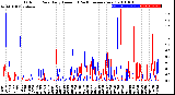 Milwaukee Weather Outdoor Rain<br>Daily Amount<br>(Past/Previous Year)