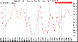 Milwaukee Weather Solar Radiation<br>Avg per Day W/m2/minute