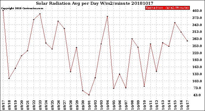 Milwaukee Weather Solar Radiation<br>Avg per Day W/m2/minute