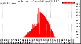 Milwaukee Weather Solar Radiation<br>per Minute<br>(24 Hours)