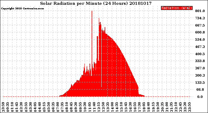 Milwaukee Weather Solar Radiation<br>per Minute<br>(24 Hours)