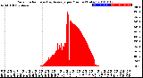 Milwaukee Weather Solar Radiation<br>& Day Average<br>per Minute<br>(Today)