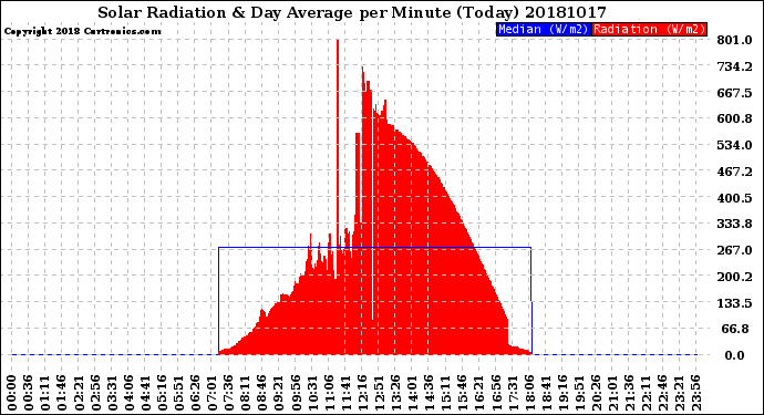 Milwaukee Weather Solar Radiation<br>& Day Average<br>per Minute<br>(Today)