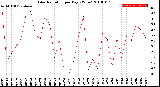 Milwaukee Weather Solar Radiation<br>per Day KW/m2