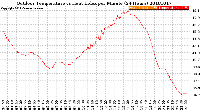 Milwaukee Weather Outdoor Temperature<br>vs Heat Index<br>per Minute<br>(24 Hours)