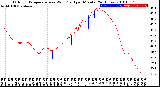 Milwaukee Weather Outdoor Temperature<br>vs Wind Chill<br>per Minute<br>(24 Hours)