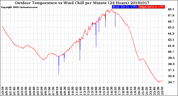 Milwaukee Weather Outdoor Temperature<br>vs Wind Chill<br>per Minute<br>(24 Hours)