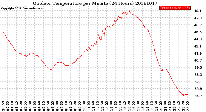 Milwaukee Weather Outdoor Temperature<br>per Minute<br>(24 Hours)