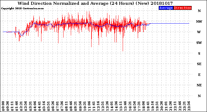 Milwaukee Weather Wind Direction<br>Normalized and Average<br>(24 Hours) (New)