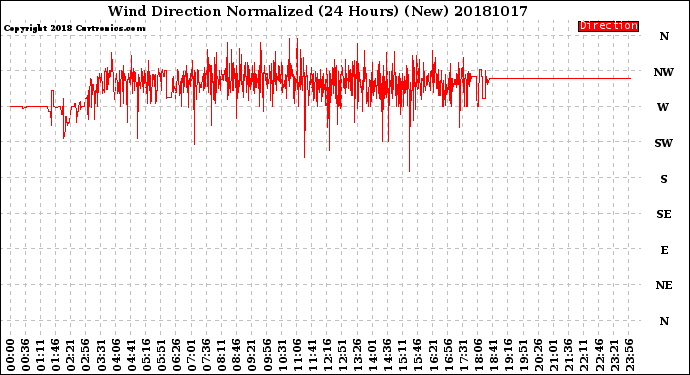 Milwaukee Weather Wind Direction<br>Normalized<br>(24 Hours) (New)