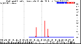 Milwaukee Weather Wind Speed<br>Actual and Average<br>by Minute<br>(24 Hours) (New)