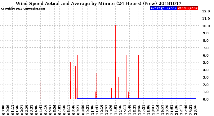 Milwaukee Weather Wind Speed<br>Actual and Average<br>by Minute<br>(24 Hours) (New)