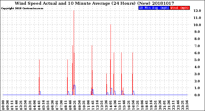 Milwaukee Weather Wind Speed<br>Actual and 10 Minute<br>Average<br>(24 Hours) (New)