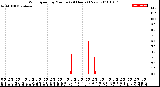 Milwaukee Weather Wind Speed<br>by Minute<br>(24 Hours) (New)