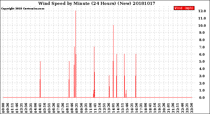 Milwaukee Weather Wind Speed<br>by Minute<br>(24 Hours) (New)