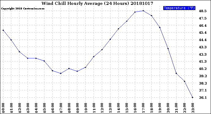 Milwaukee Weather Wind Chill<br>Hourly Average<br>(24 Hours)