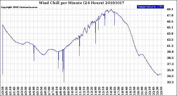 Milwaukee Weather Wind Chill<br>per Minute<br>(24 Hours)