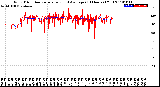 Milwaukee Weather Wind Direction<br>Normalized and Average<br>(24 Hours) (Old)