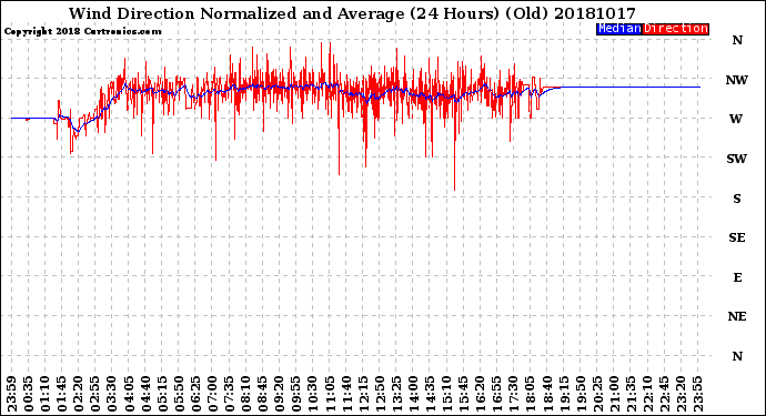 Milwaukee Weather Wind Direction<br>Normalized and Average<br>(24 Hours) (Old)