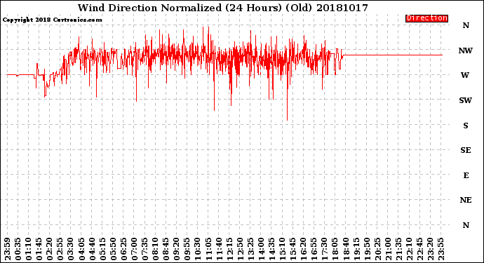 Milwaukee Weather Wind Direction<br>Normalized<br>(24 Hours) (Old)